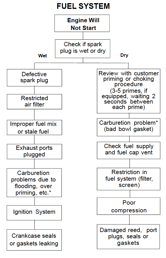 Engine Troubleshooting Chart