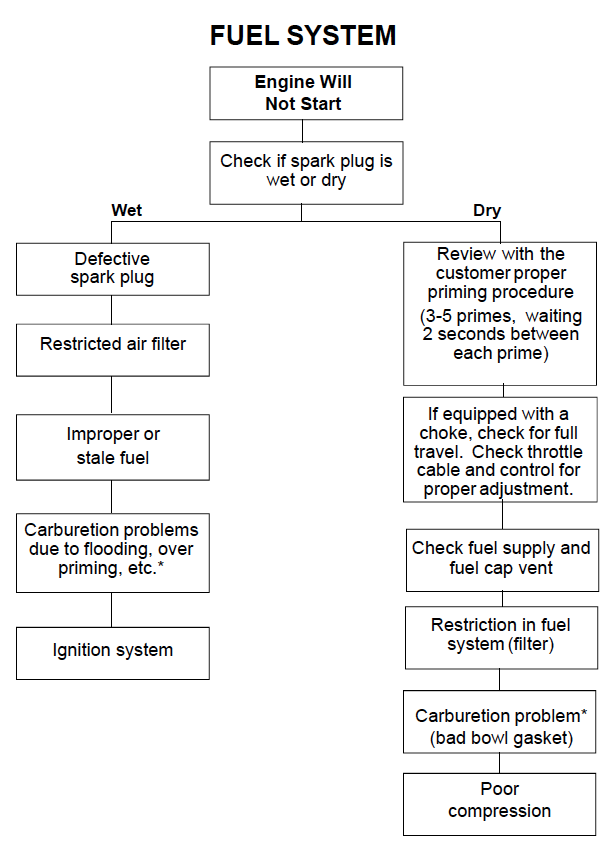 Engine Troubleshooting Chart