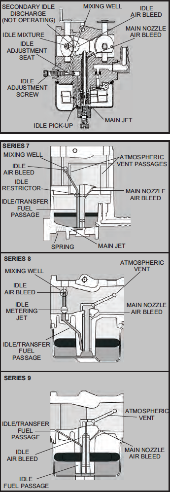 Walbro Carb Troubleshooting Chart