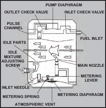 Walbro Carb Kits Charts